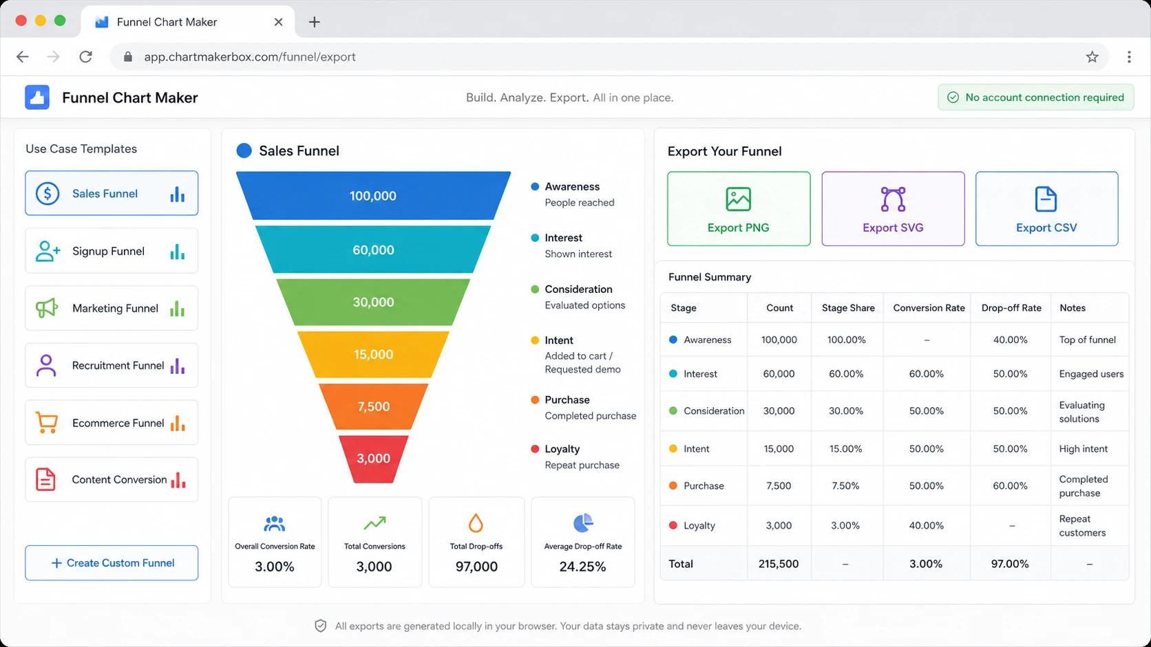 Funnel Chart Maker editor with manual funnel stages, quantities, descriptions, and live funnel chart preview