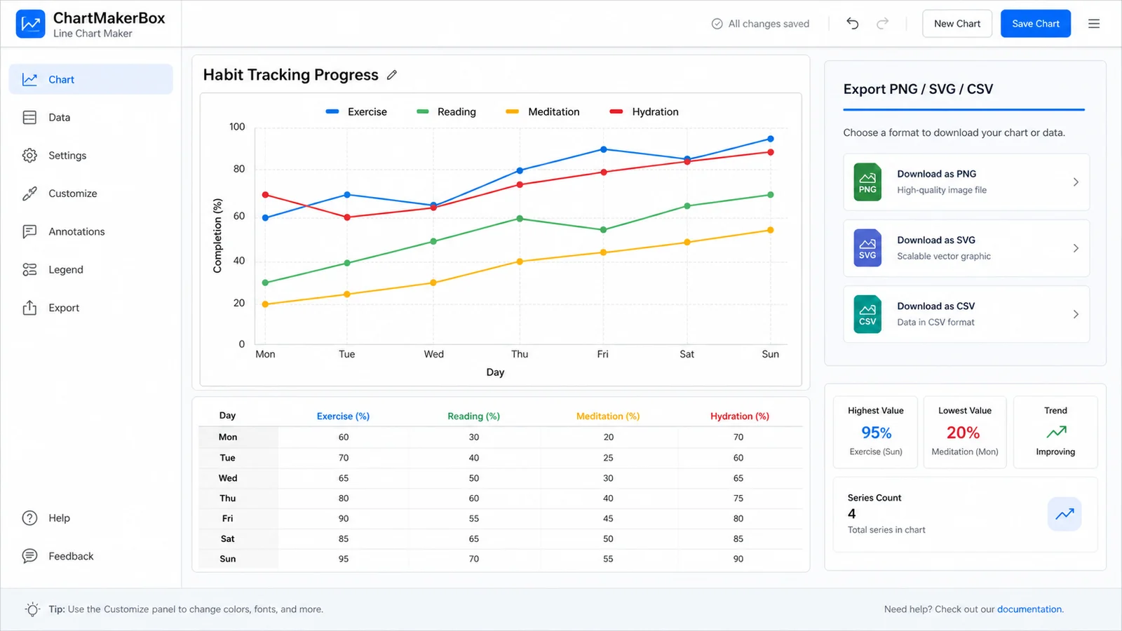 Line Chart Maker export panel with PNG, SVG, CSV, and data table summary options