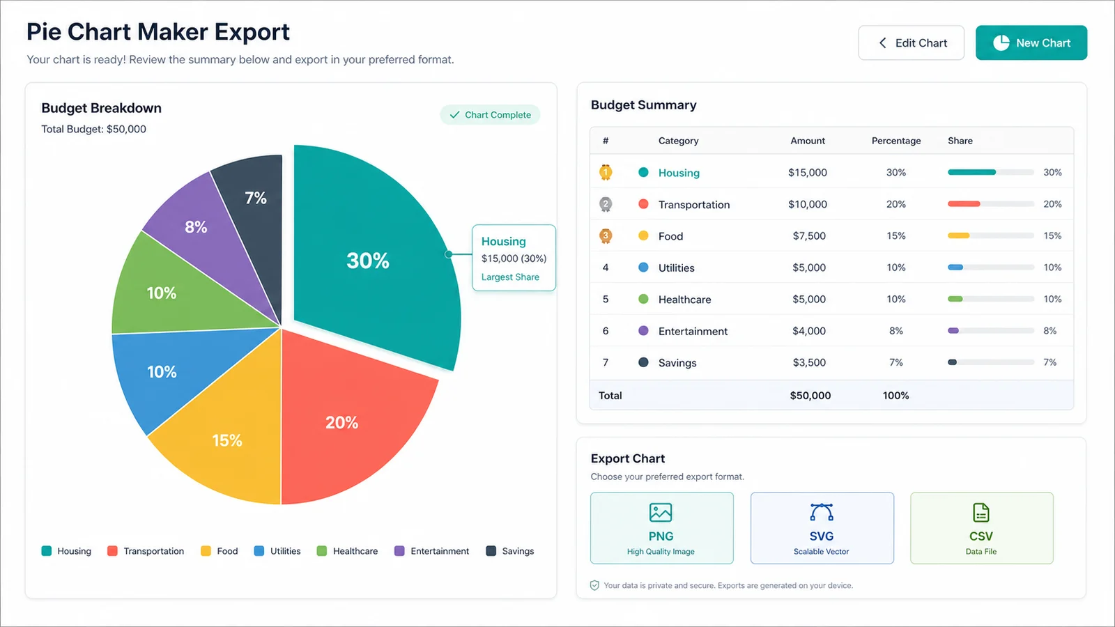 Pie Chart Maker export panel with PNG, SVG, CSV, ranking, total statistics, and table summary
