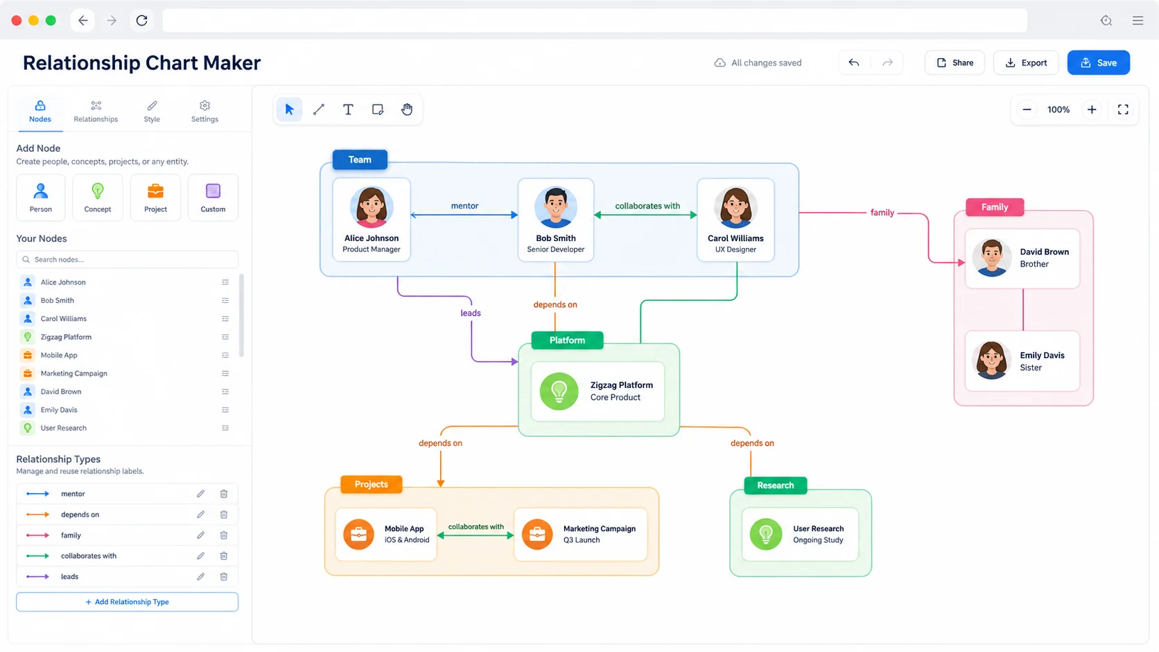 Relationship Chart Maker editor showing grouped nodes, labeled connection lines, person cards, and relationship labels
