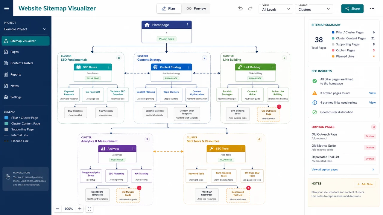 Website Sitemap Visualizer content cluster map with internal linking arrows and orphan page warnings